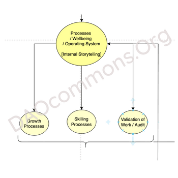 DAOcommons-OperatingSystem
