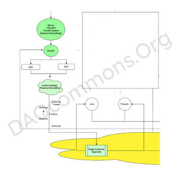 DAOcommons - Demand System